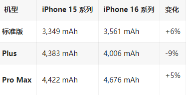 谯城苹果16维修分享iPhone16/Pro系列机模再曝光