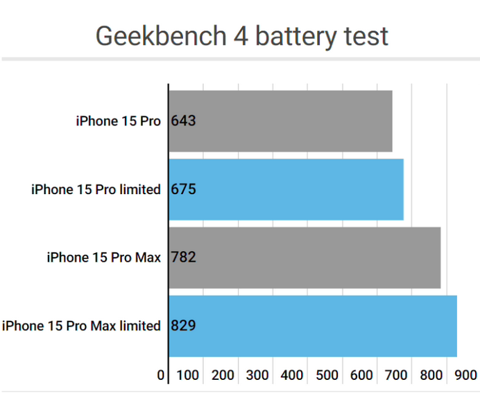 谯城apple维修站iPhone15Pro的ProMotion高刷功能耗电吗