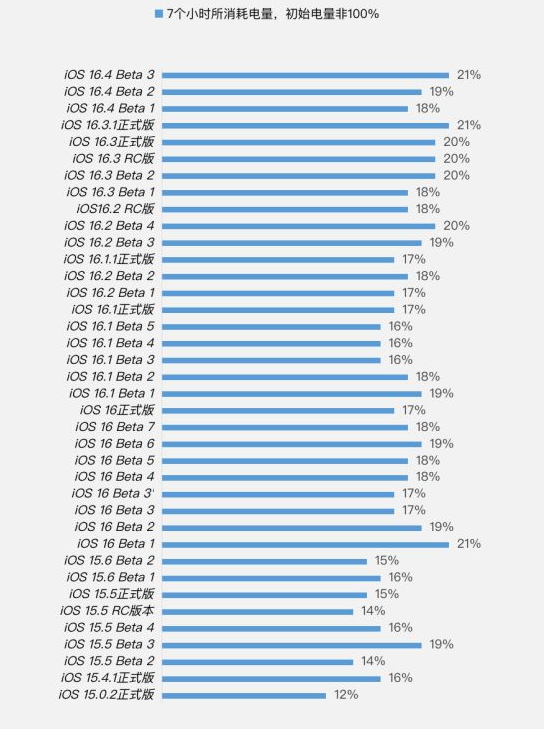 谯城苹果手机维修分享iOS 16.4 Beta 3续航跑分等测试结果汇总 