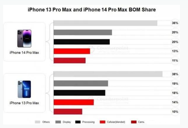 谯城苹果手机维修分享iPhone 14 Pro的成本和利润 