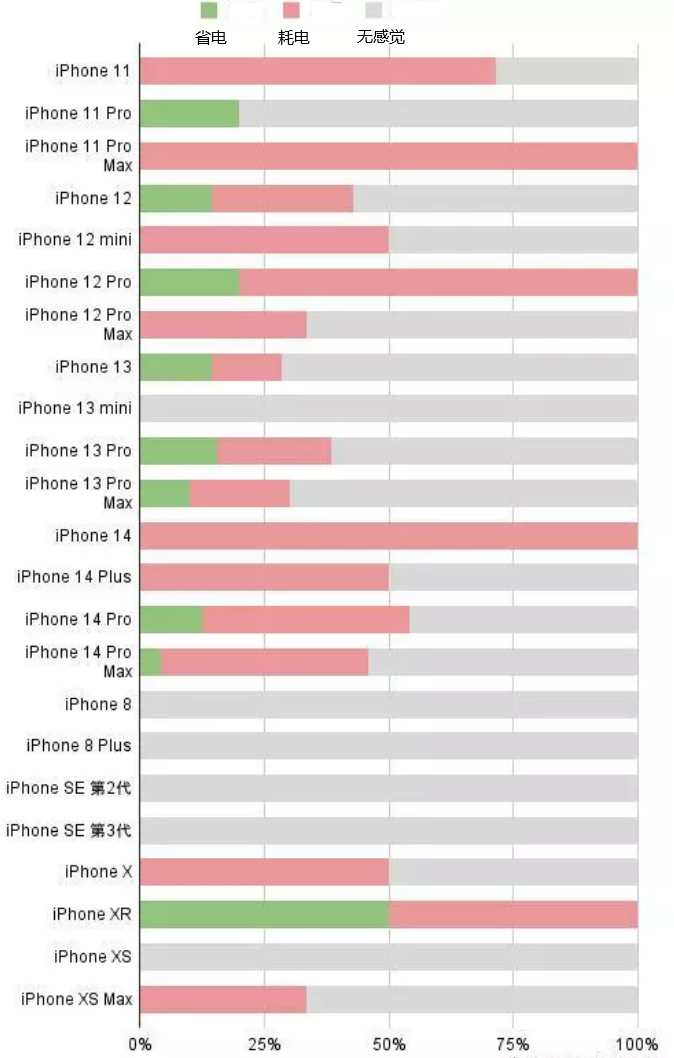 谯城苹果手机维修分享iOS16.2太耗电怎么办？iOS16.2续航不好可以降级吗？ 