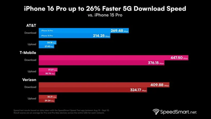 谯城苹果手机维修分享iPhone 16 Pro 系列的 5G 速度 